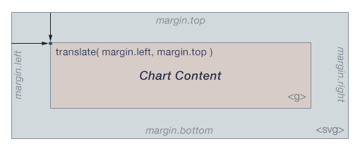 D3 Margin Convention