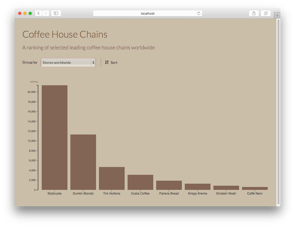 Barchart example